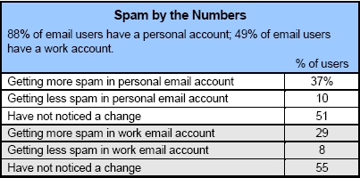 Dealing with spam