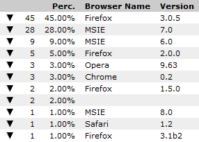 Browser Totals