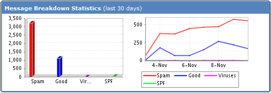 75% spam