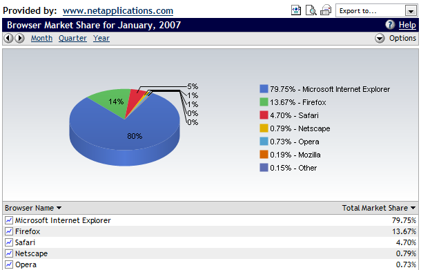 Browsers January 2007