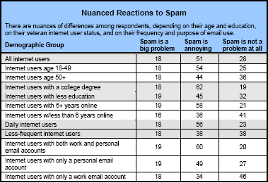 Dealing with spam