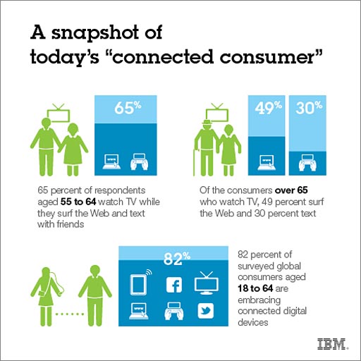 IBM survey results