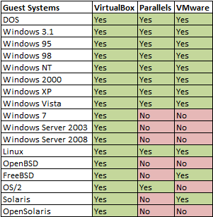 VM Guests