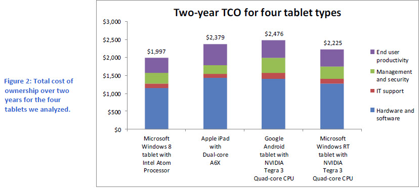 Tco Chart